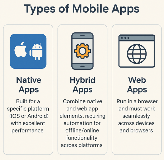 Diagram showing types of mobile apps