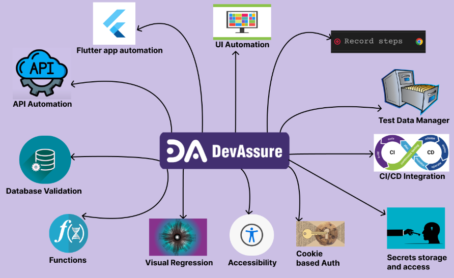 DevAssure regression testing platform showing AI-powered testing features
