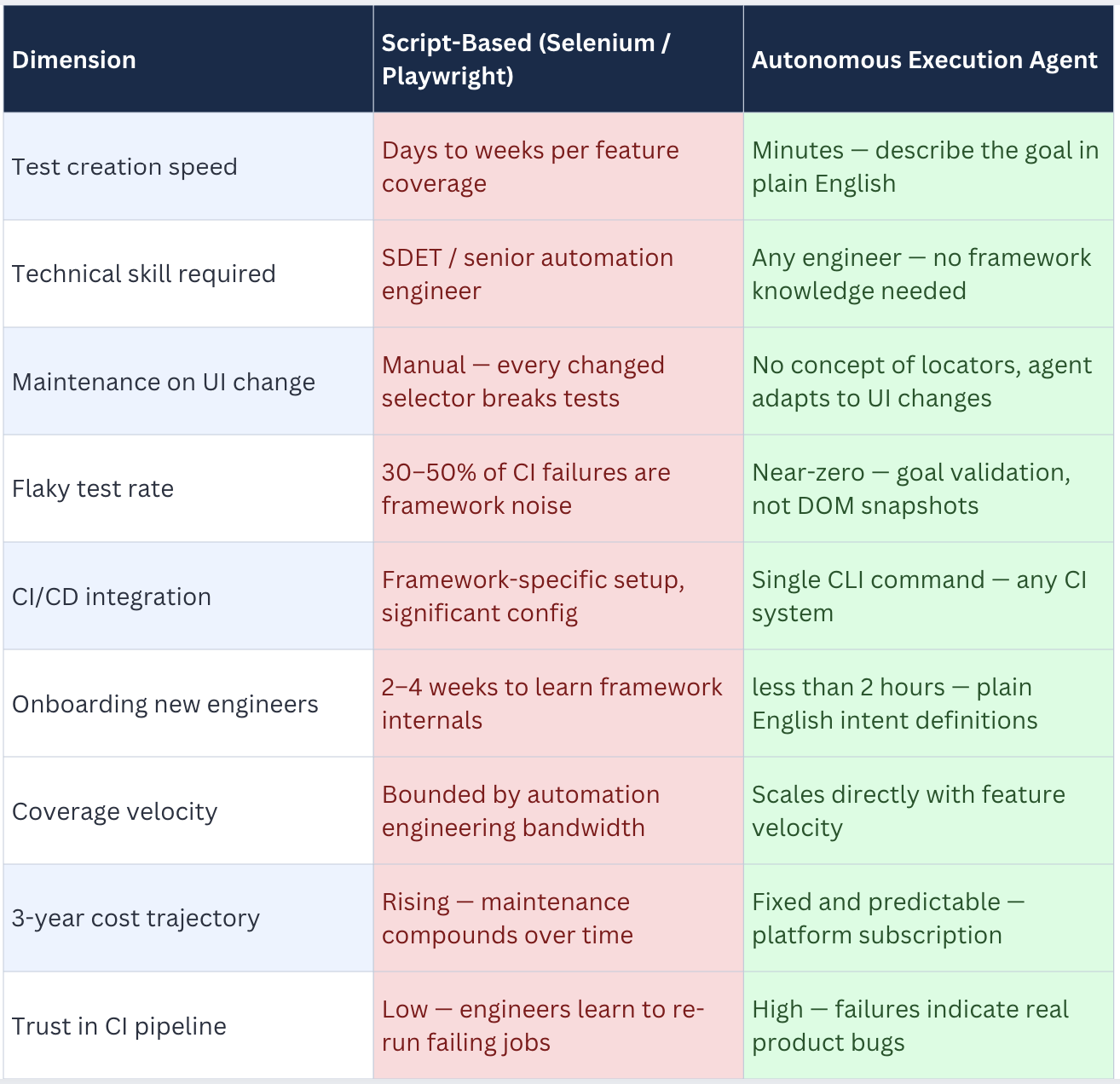 Script-Based vs. Autonomous Execution