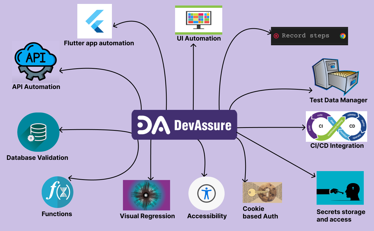 DevAssure test automation platform's ROI