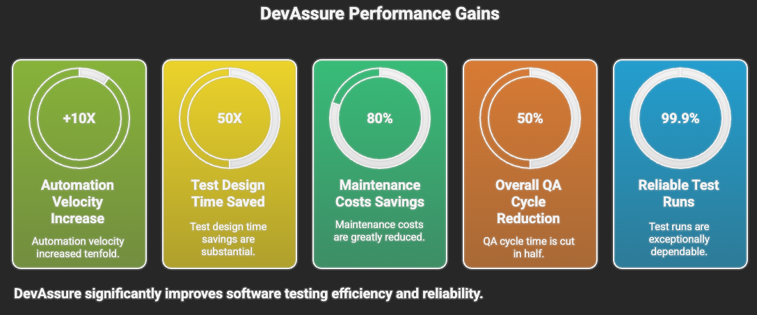 DevAssure Performance Gains
