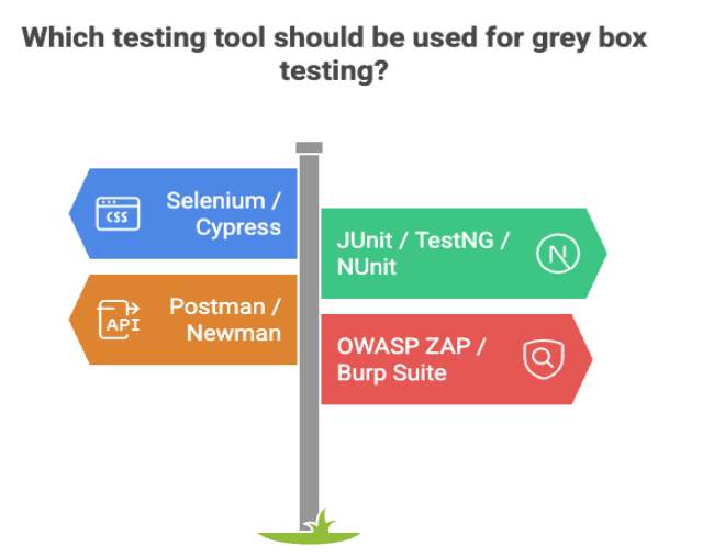 Grey-Box-Testing-tools-like-Selenium-Cypress-Postman-JUnit-and-OWASP-ZAP