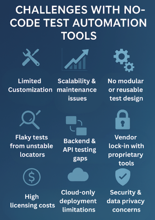  Common challenges faced with no-code test automation tools highlighted visually.