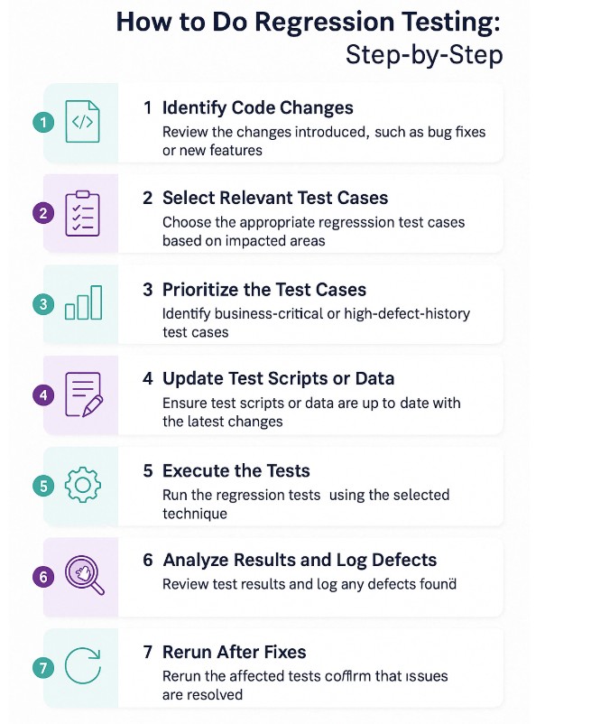 Step-by-step process for performing regression testing from change analysis to retesting.