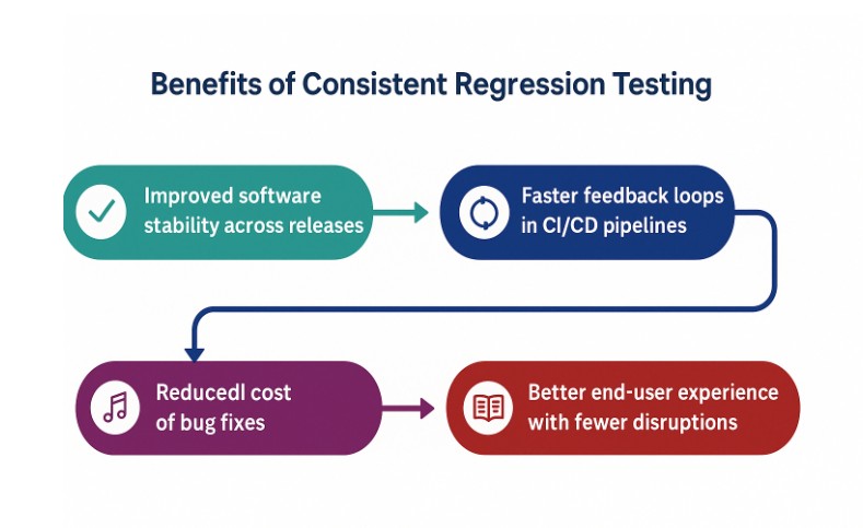 Benefits of consistent regression testing: stability, speed, lower cost, better UX.
