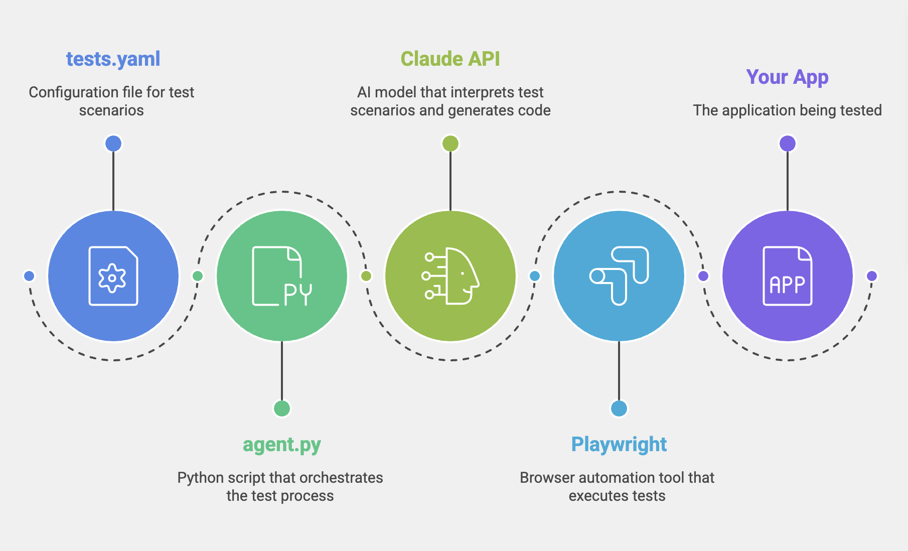 Testing agent architecture