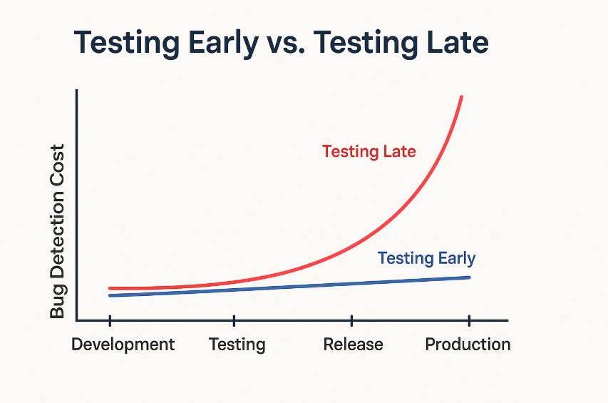 Timeline graphic showing late regression testing risks