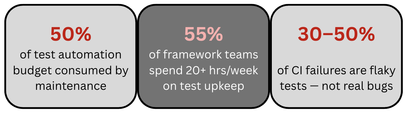 Your Team Should Not Be Writing Test Scripts. Here's Why - and What to Do Instead