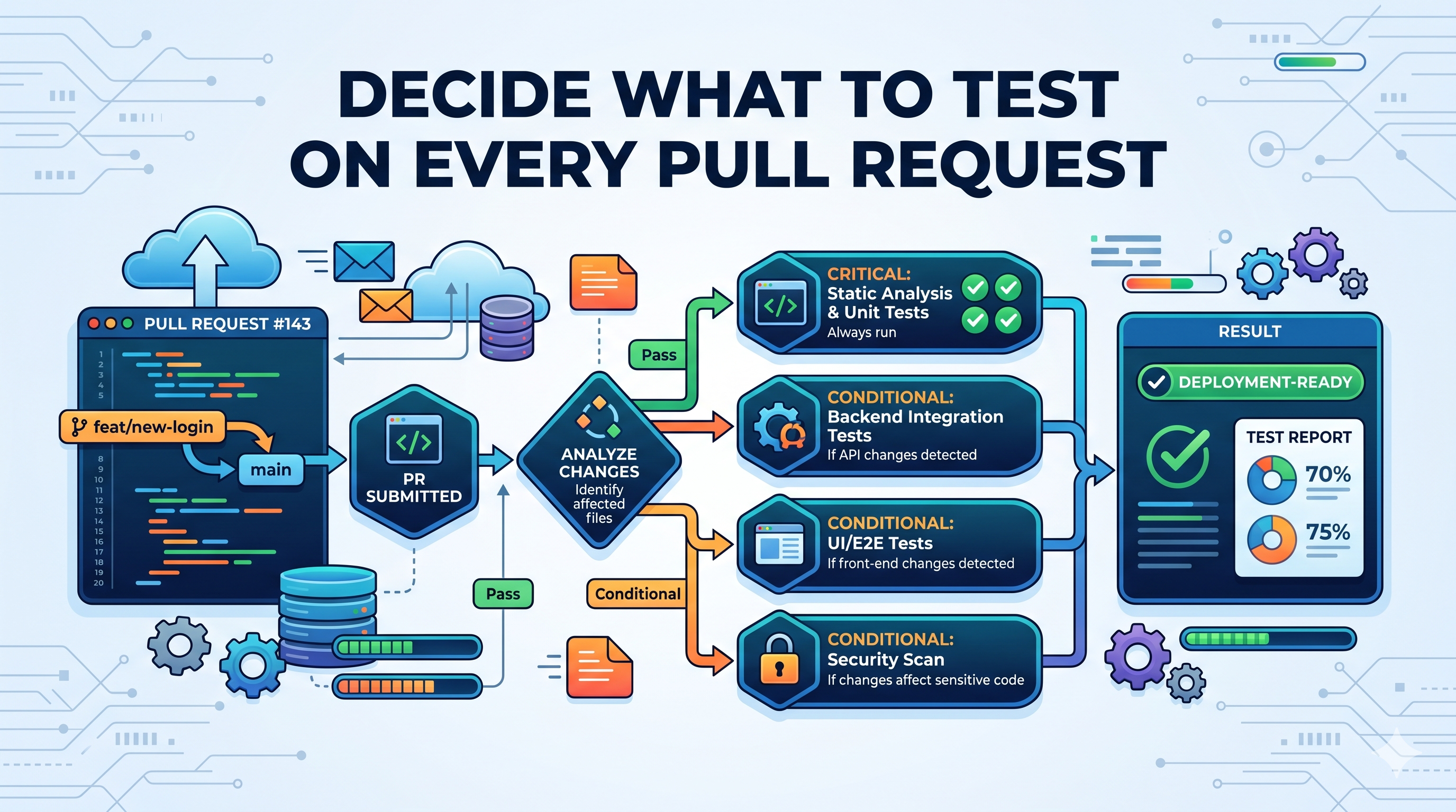 Why We Built DevAssure O2 for PRs