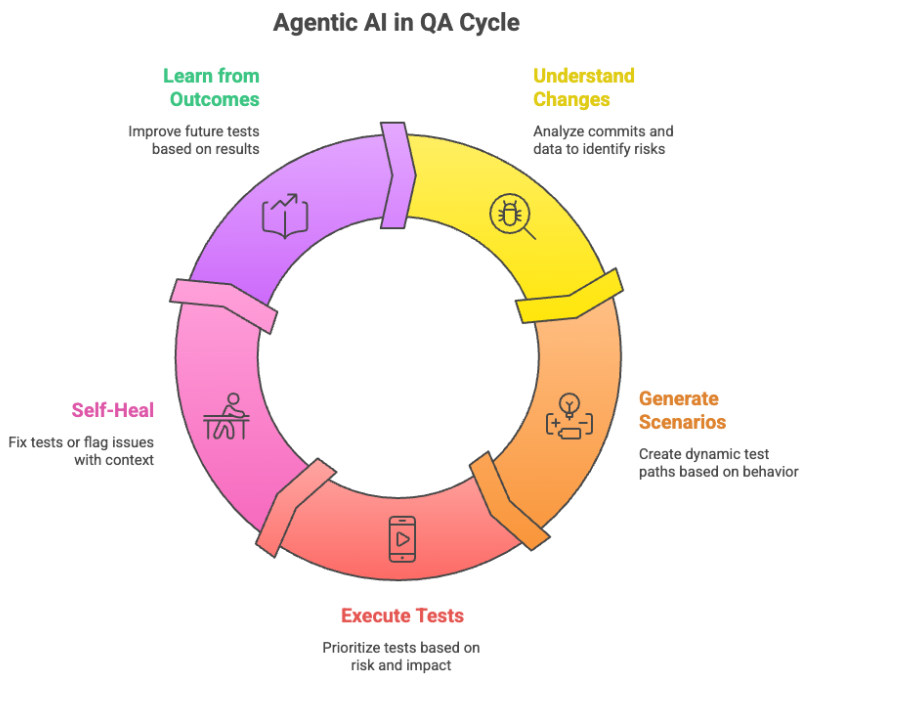 Autonomous QA: Agentic AI in Testing