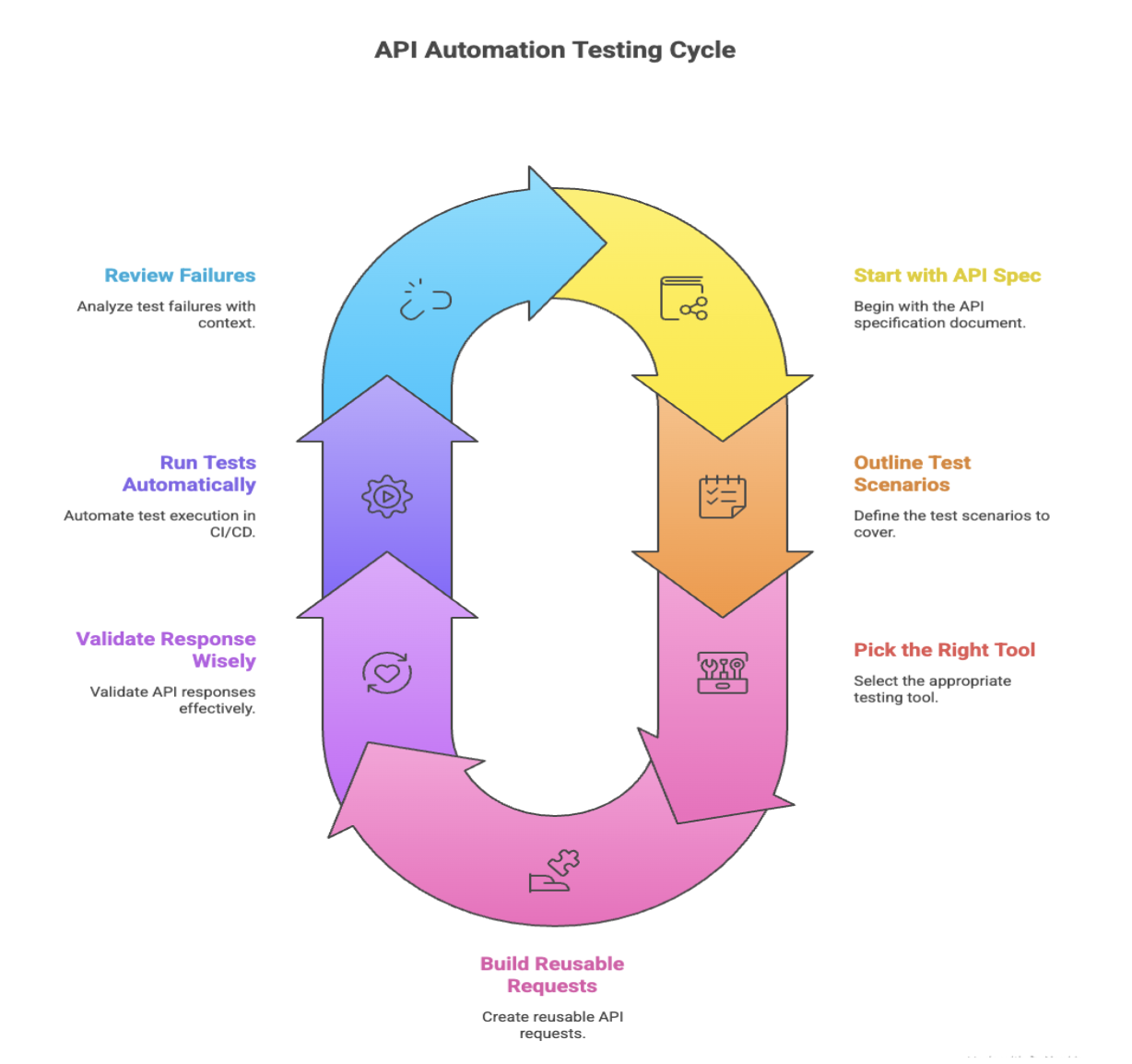 API Automation Testing: How It Works