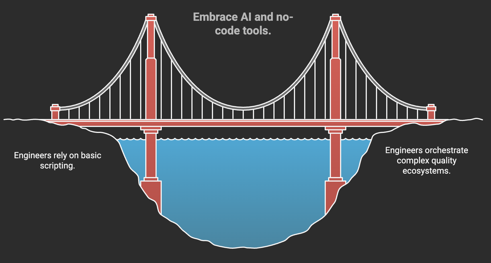 Better Test Automation Engineering with AI