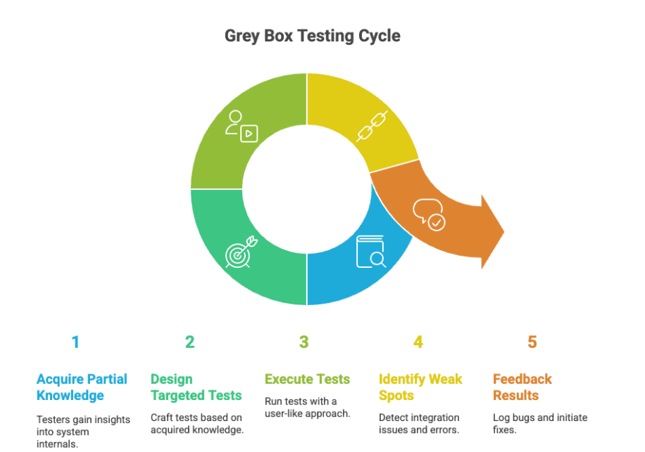 Grey Box Testing Guide: How It Works
