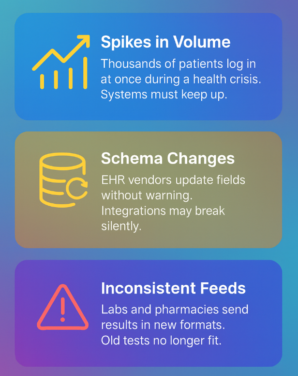 Unpredictable Data in Healthcare Testing