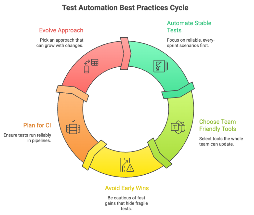 No-Code vs Low-Code Test Automation