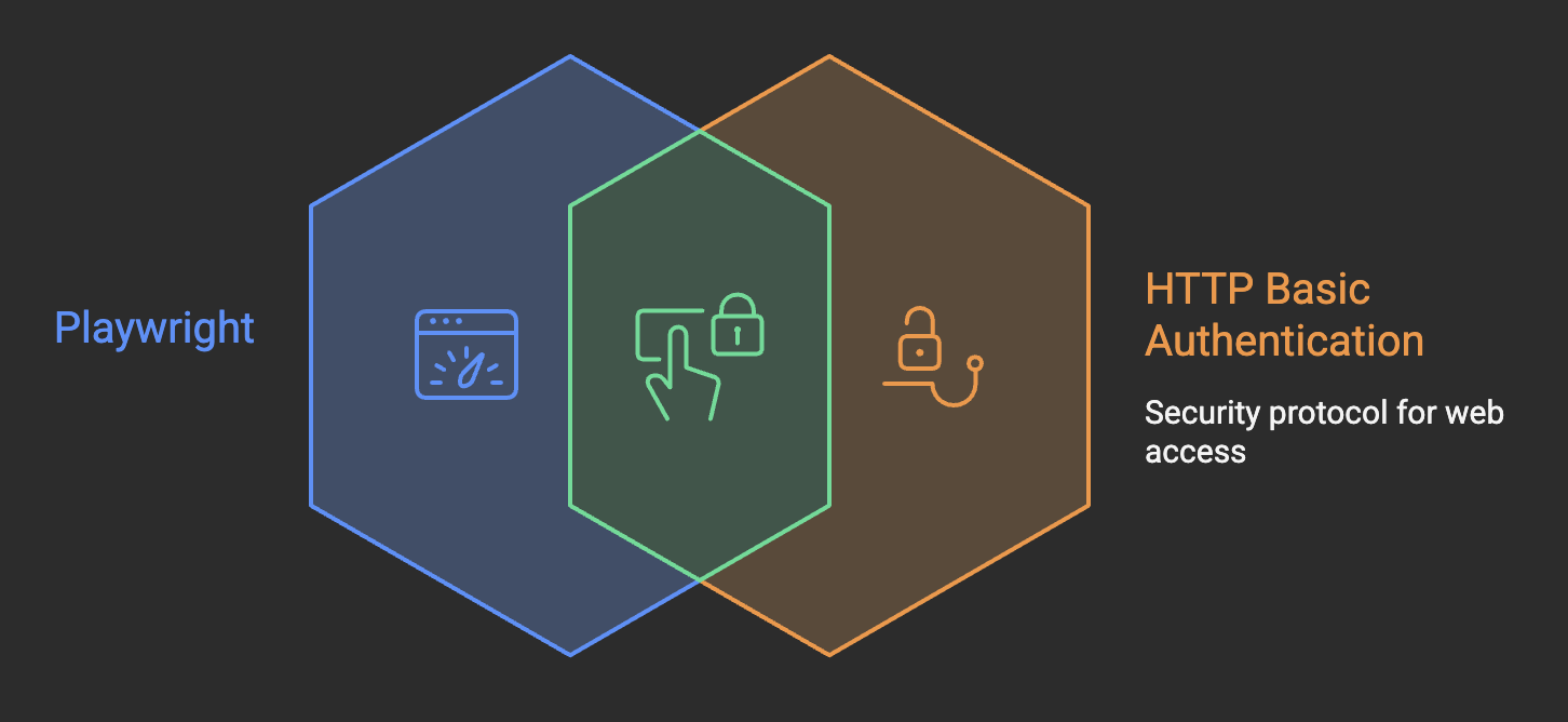 Playwright HTTP Basic Auth Automation
