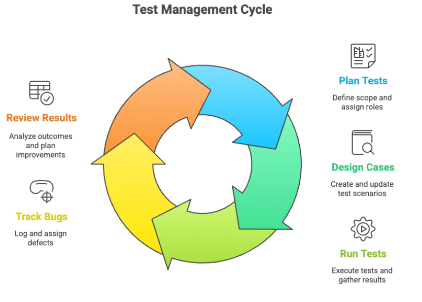 A Complete Guide to Test Management in Software Testing