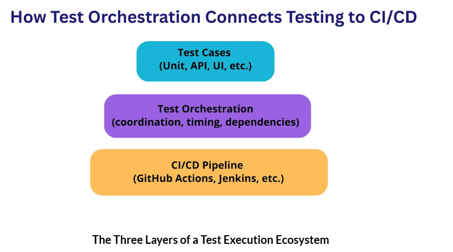What Is Test Orchestration? A Beginner's Guide