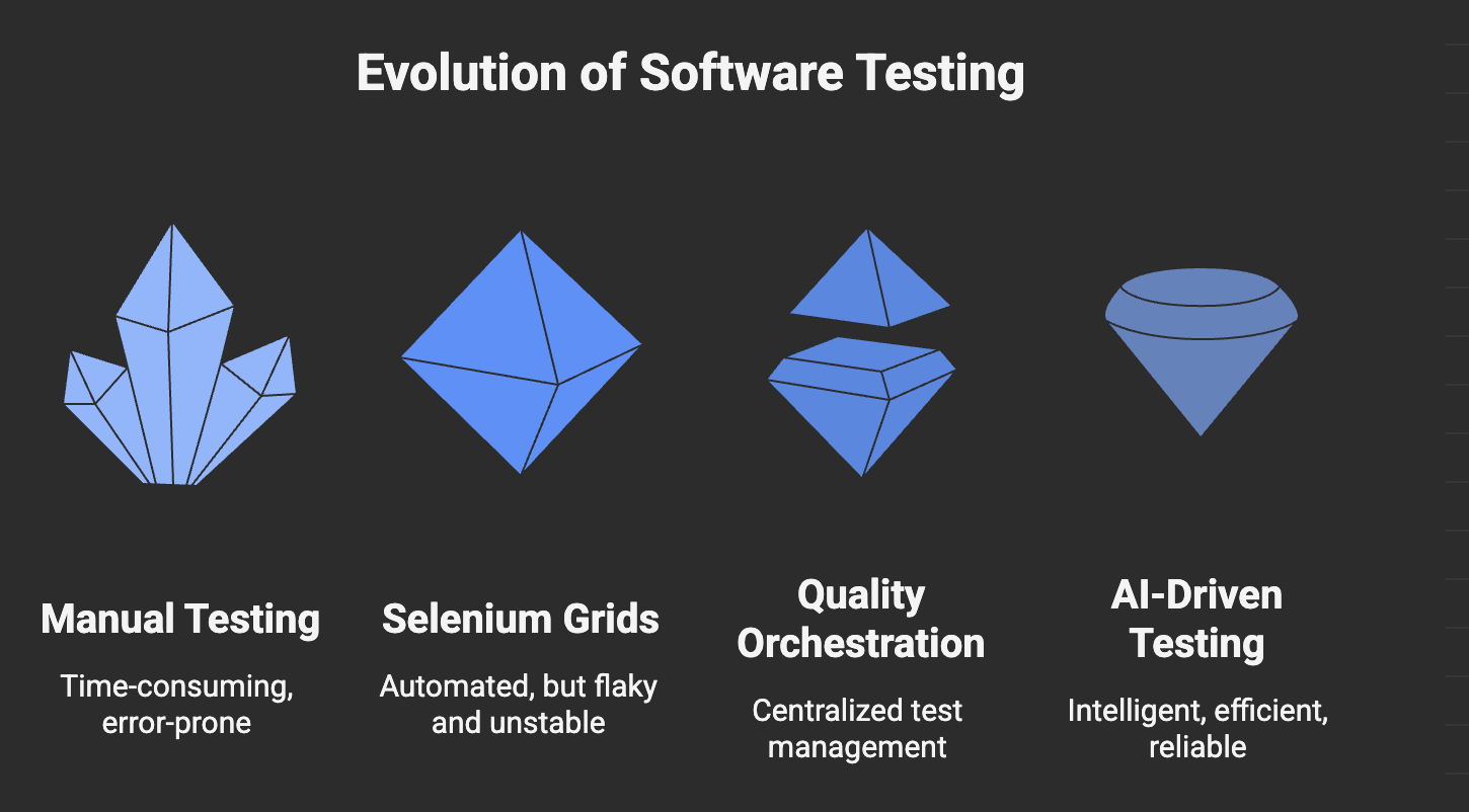 From Manual Scripts to AI Testing Agents